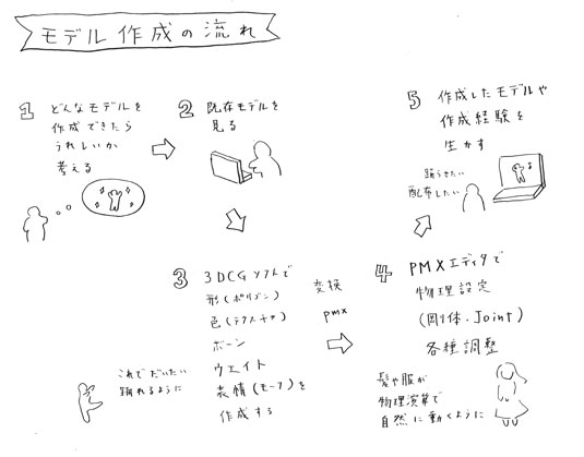 process-flow